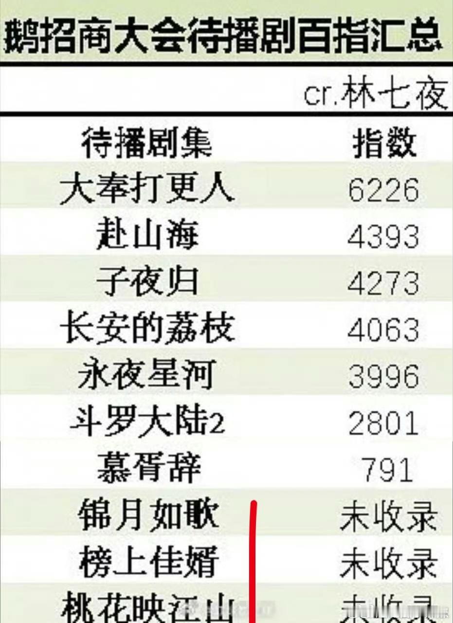 🐧、🥝的招商大会，待播剧百指，书卷一梦的百指仍然是断层领先的 ​​​