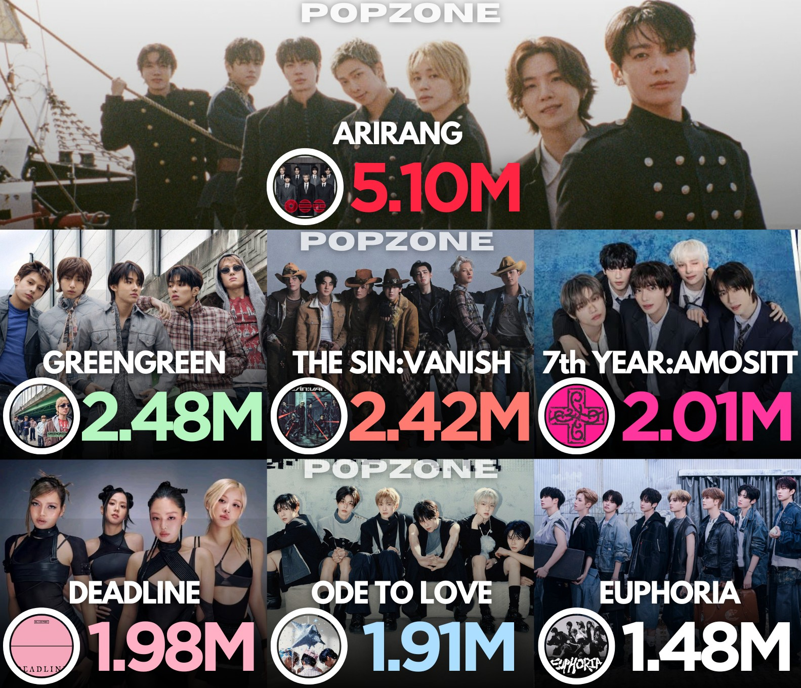 2026年Circle累积销量最高的专辑1️⃣ BTS《ARIRANG》 — 5