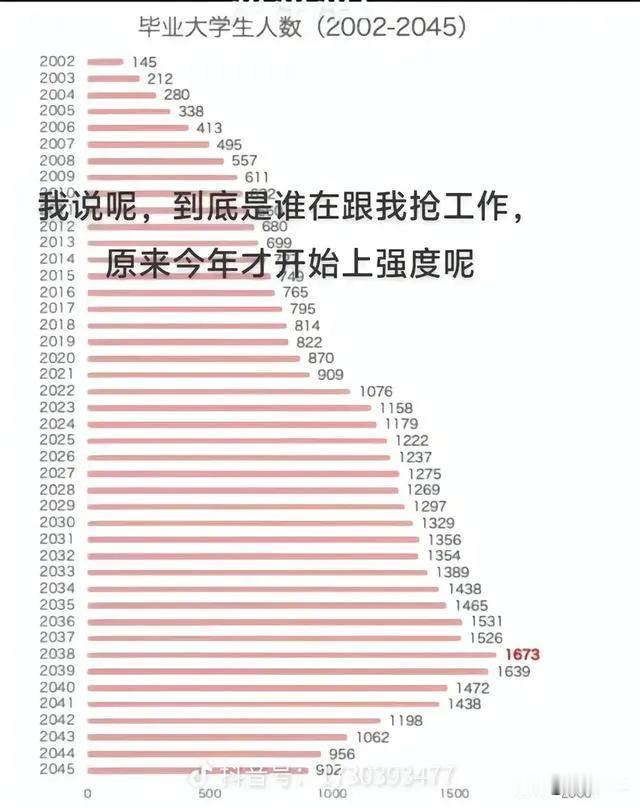 天塌了，女儿要31年大学毕业，接下来的十年，会是中国有史以来大学毕业生最多的十年