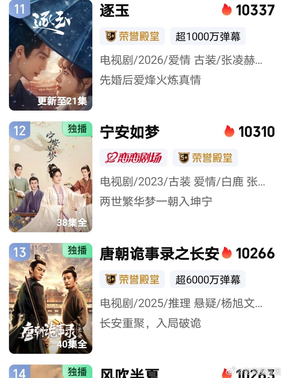 桃丝毫没有让《逐玉》停下来的意思今晚比昨晚又连超了五部剧《宁安如梦》《唐朝诡事录