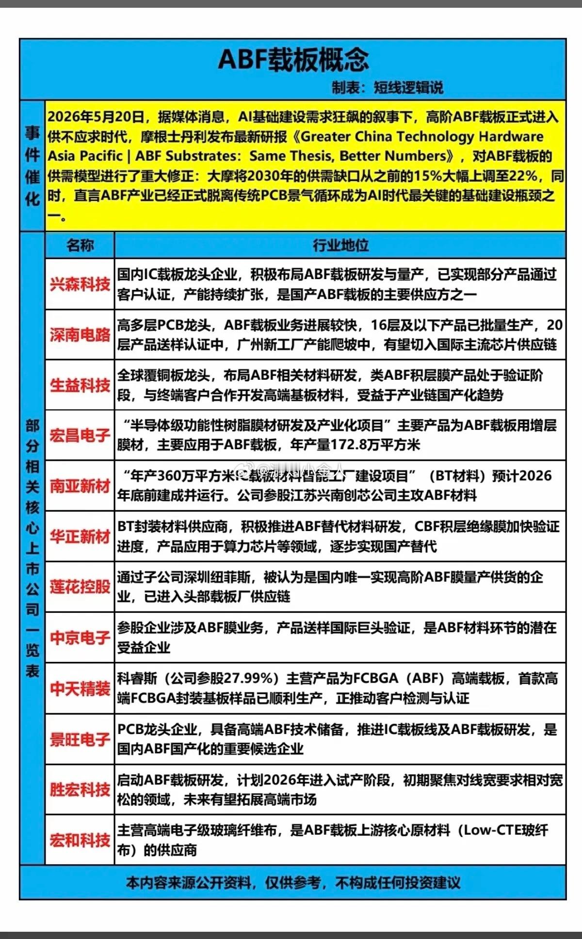 ABF载板：概念股梳理！AI基础建设狂飙，高阶ABF载板需求爆发！大摩预测到20