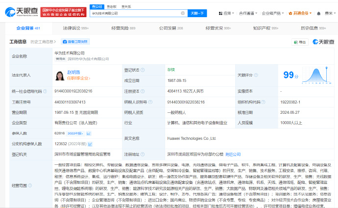 【华为增资至408亿】6月28日，据天眼查App显示，华为技术有限公司发生工商变