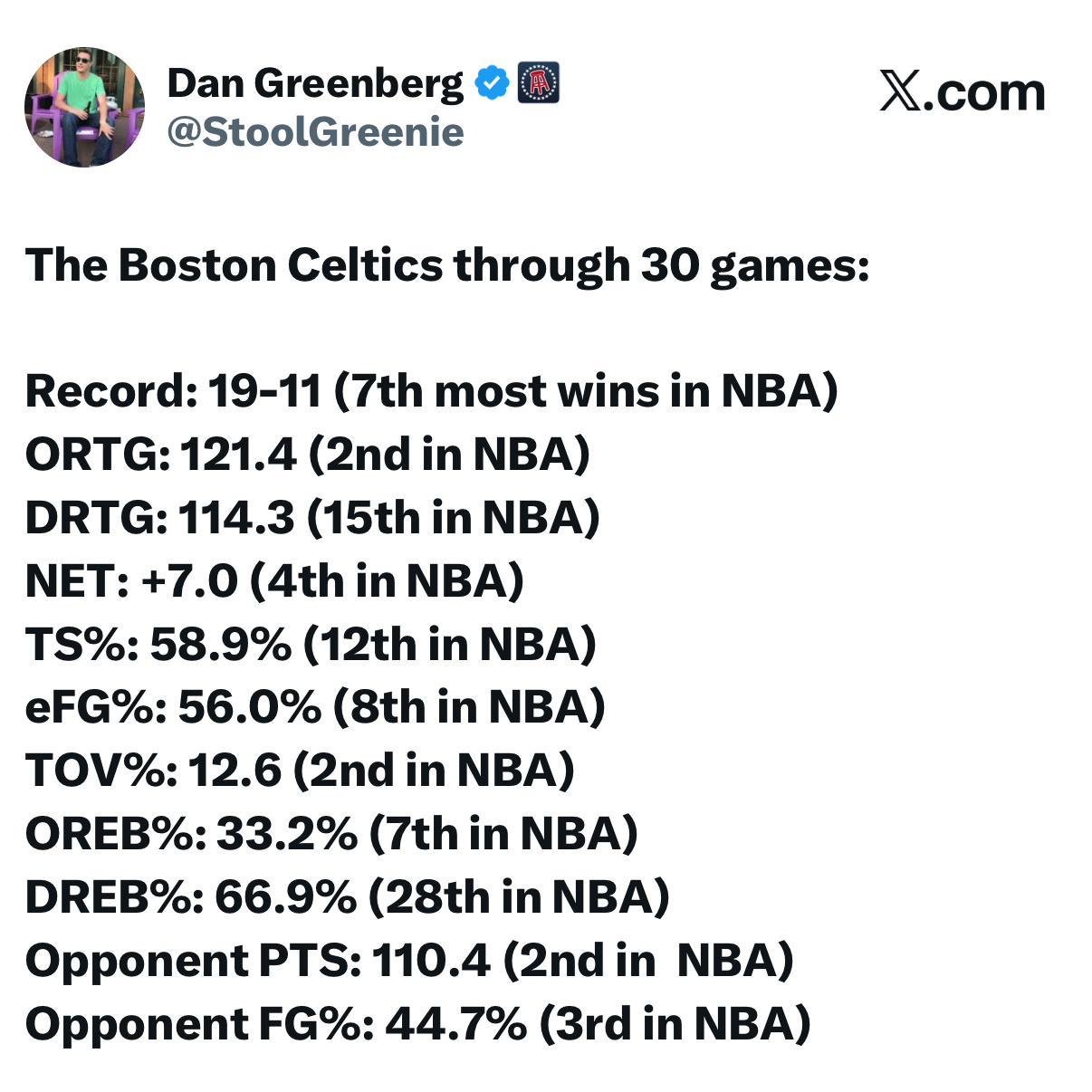 凯尔特人国度 除了主要是 “阵容缺陷” 导致的防守篮板率崩了，波士顿凯尔特人队本