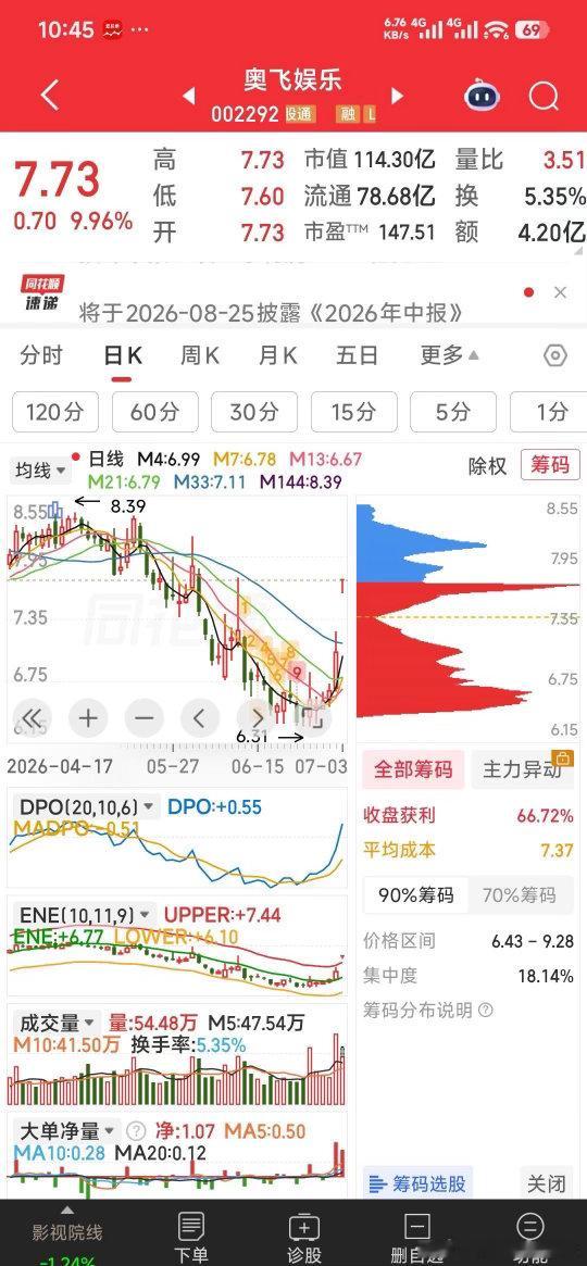 A股131股涨停【撬开了】今天炮轰了三牛，其奥飞娱乐涨停，滨化股份跌停，真是二个