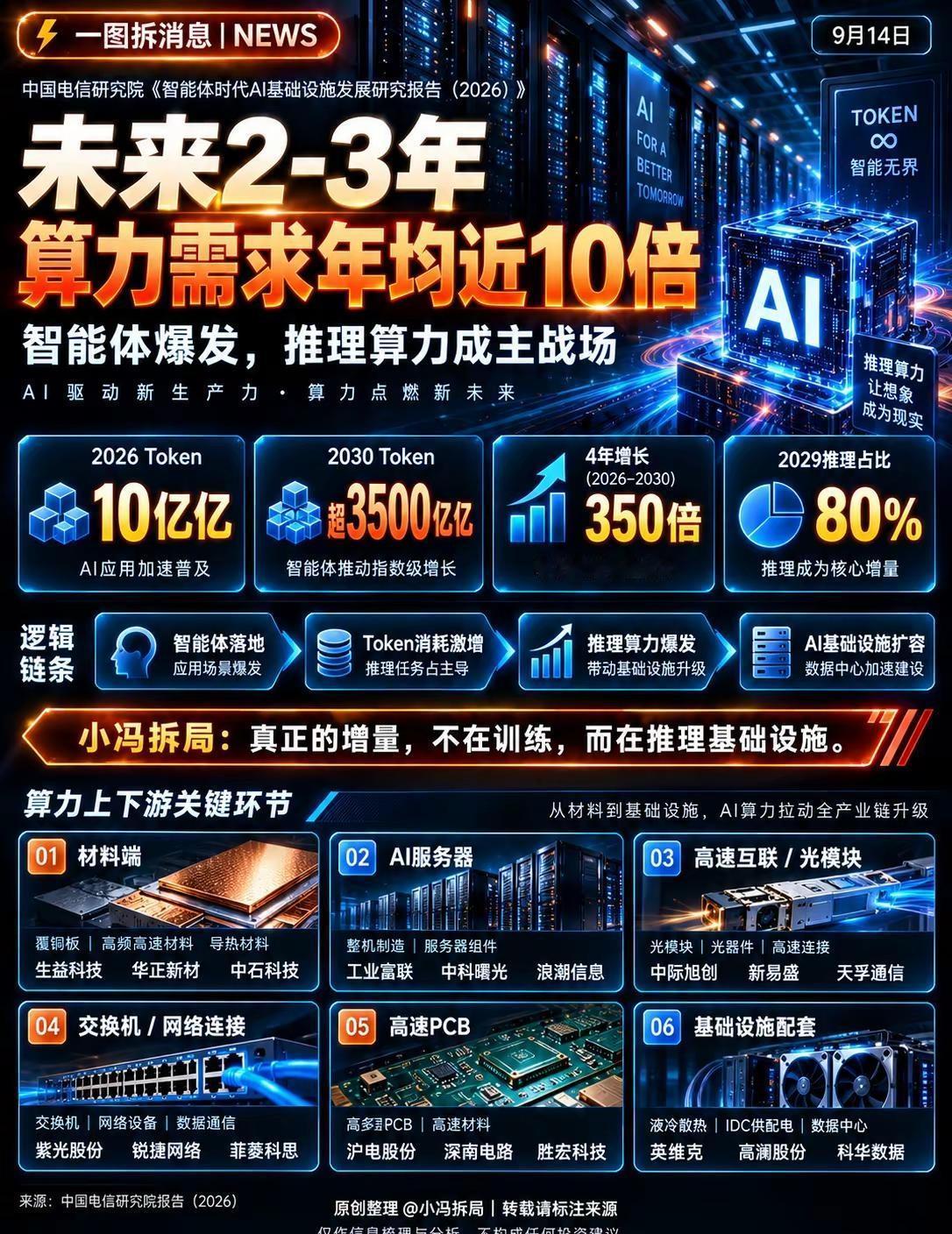 Agent正在重写算力逻辑。为什么Agent一爆发，市场讨论的已经不只是“还要买
