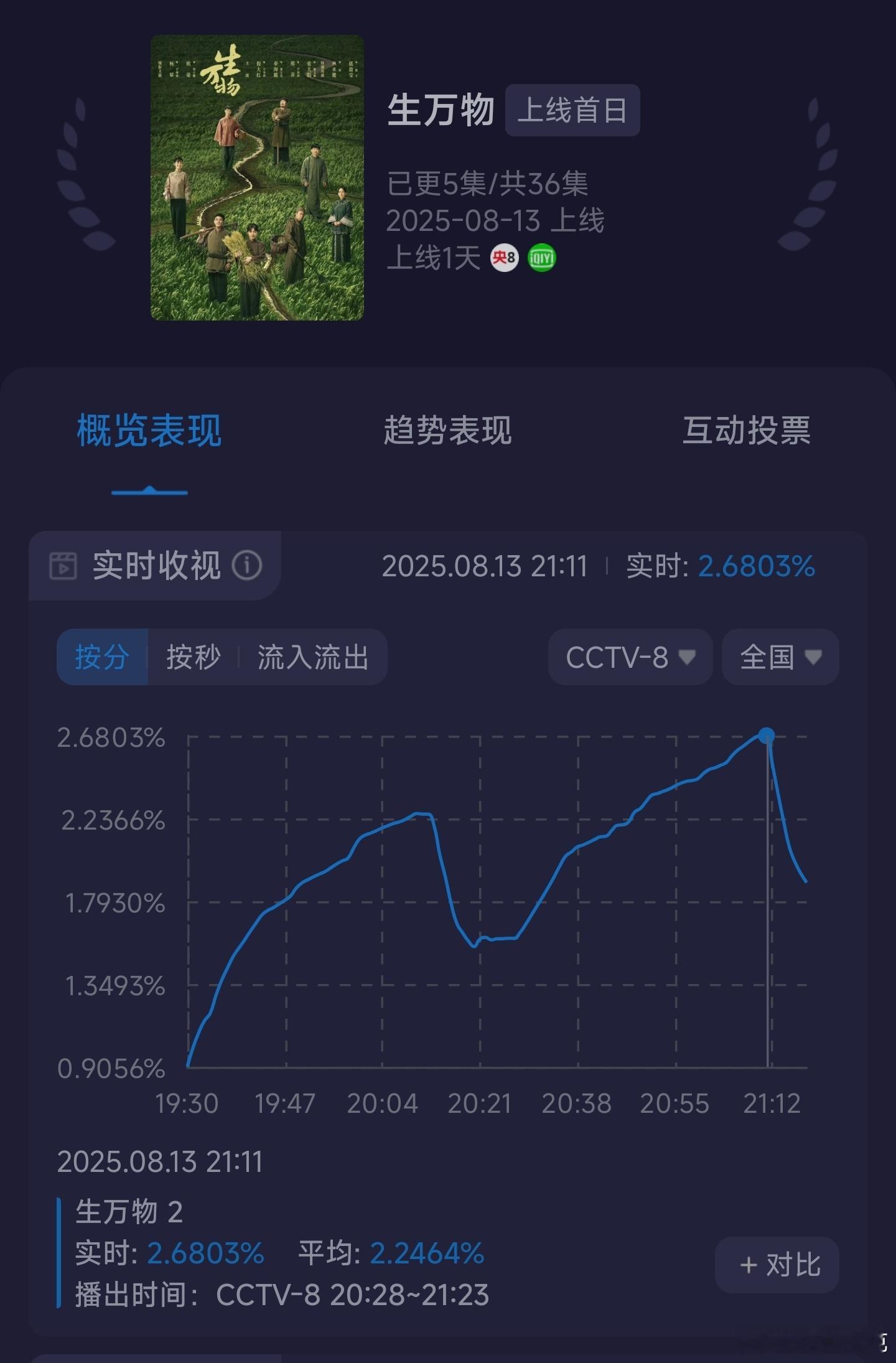 生万物收视率酷云破2.68，今天看前5集预告就知道上星会很猛，所以预测的时候提升