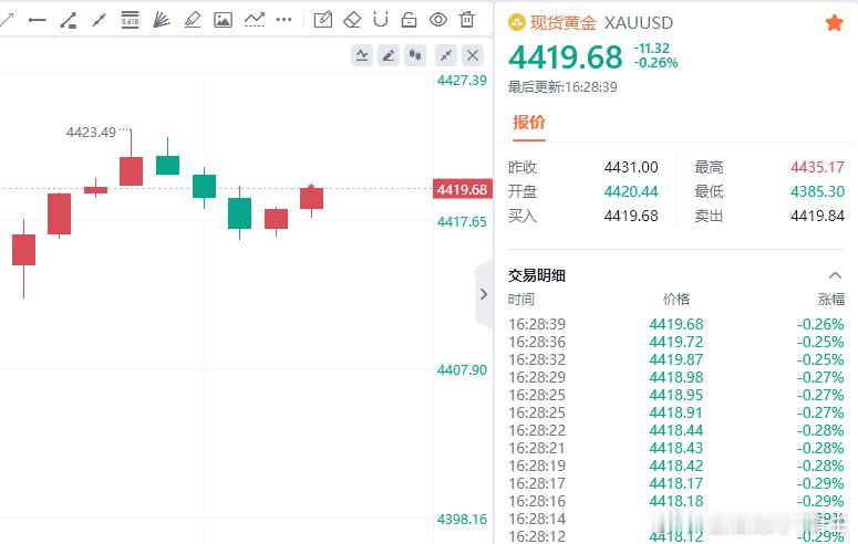 黄金现价参考：4419空，防守4425，目标看百点 ​​​