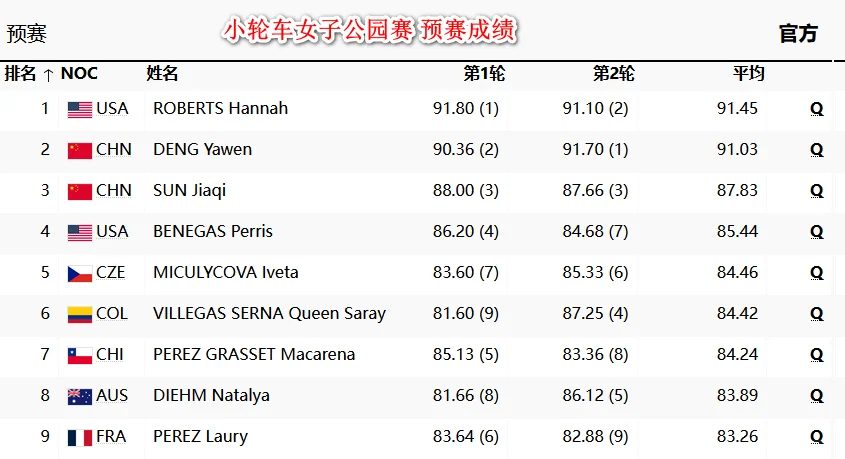 奥运快报：邓雅文孙佳琪晋级自由小轮车决赛