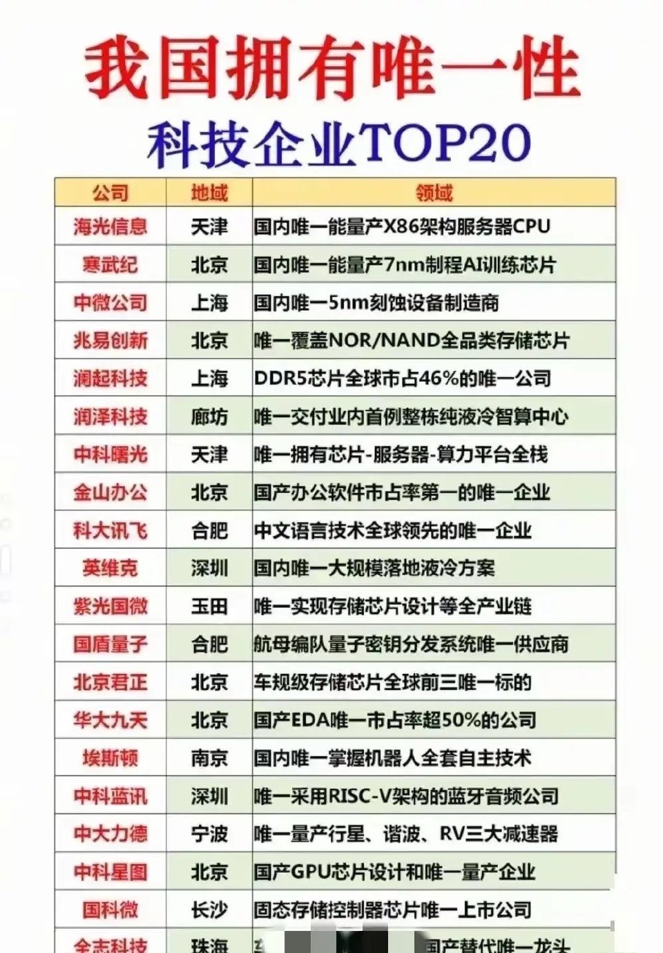 国内具备细分唯一性科技企业TOP20梳理提示：仅产业逻辑整理，不构成投资建议；每