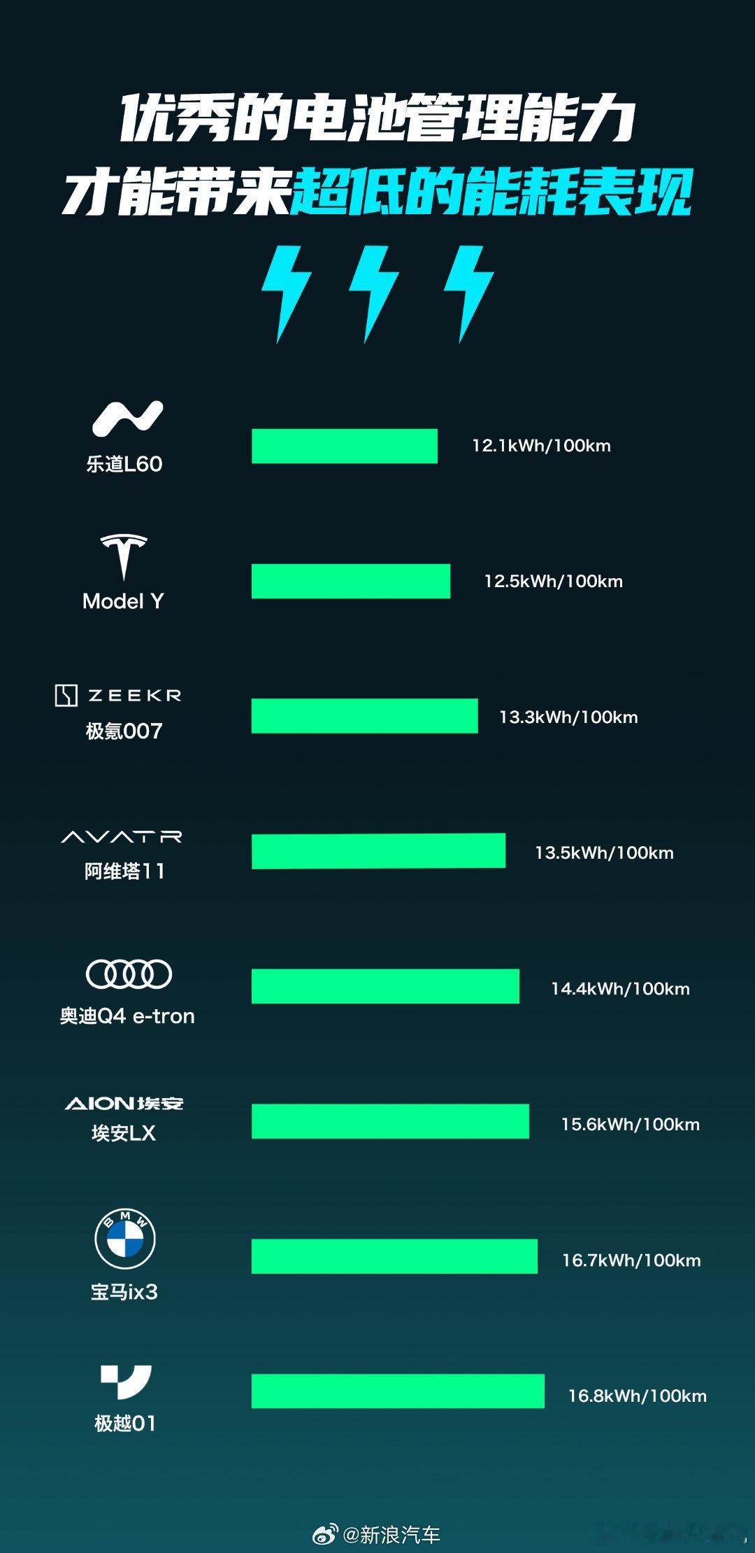 #乐道L60能耗反向虚标##汽场全开# 在新能源车企中，蔚来以反向虚标著称，旗下