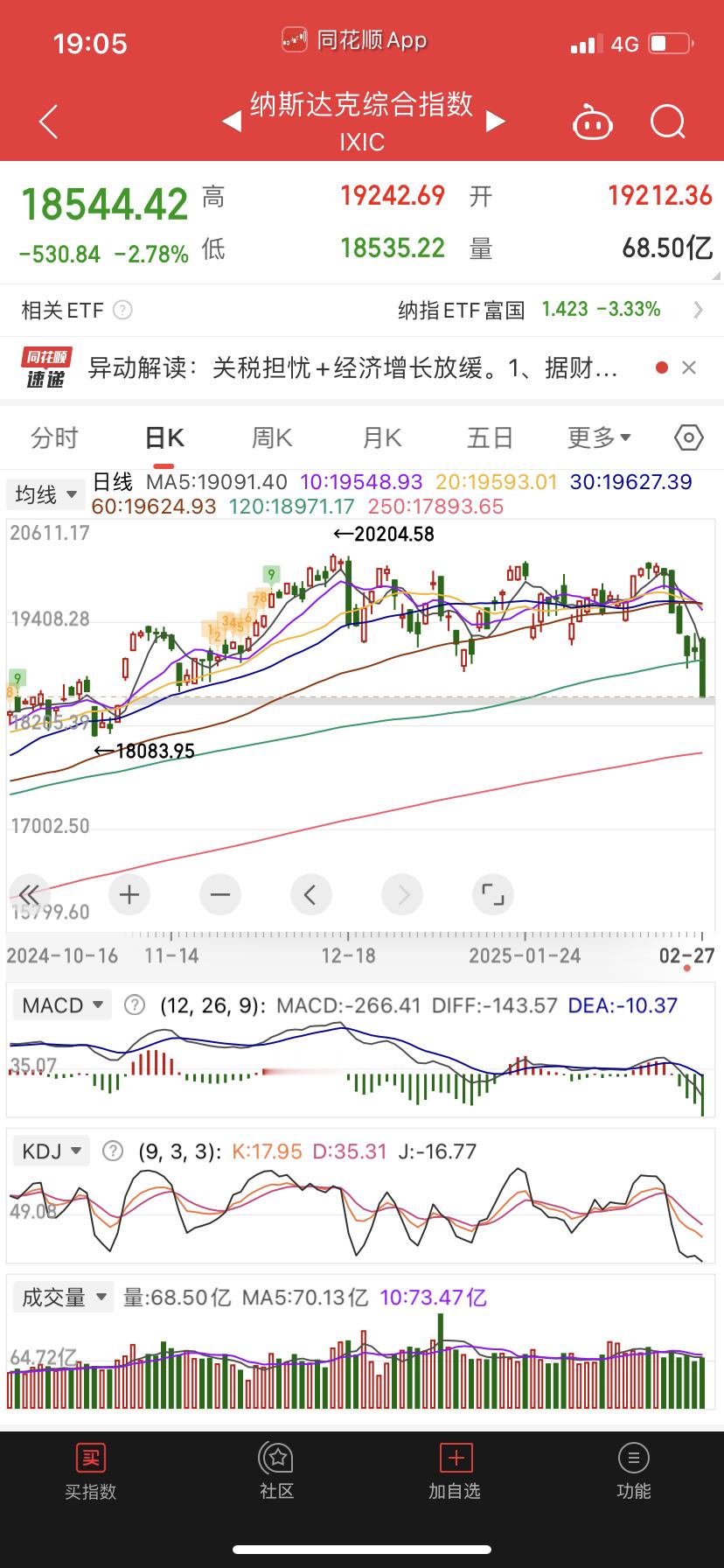 纳指和老A走势性质不一样，老A是内因，而纳指是外因。在箱体震荡的一个月多有五次要