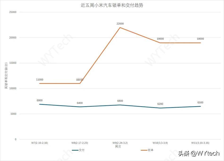 看图做算术，请问两条线什么时候相交。

虽然雷军已经很努力交车了，但是小米SU7