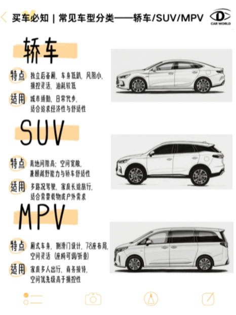汽车大v聊车 一分钟看懂车型分类，买新车必看1⃣️轿车特点：独立后备厢，车身低趴