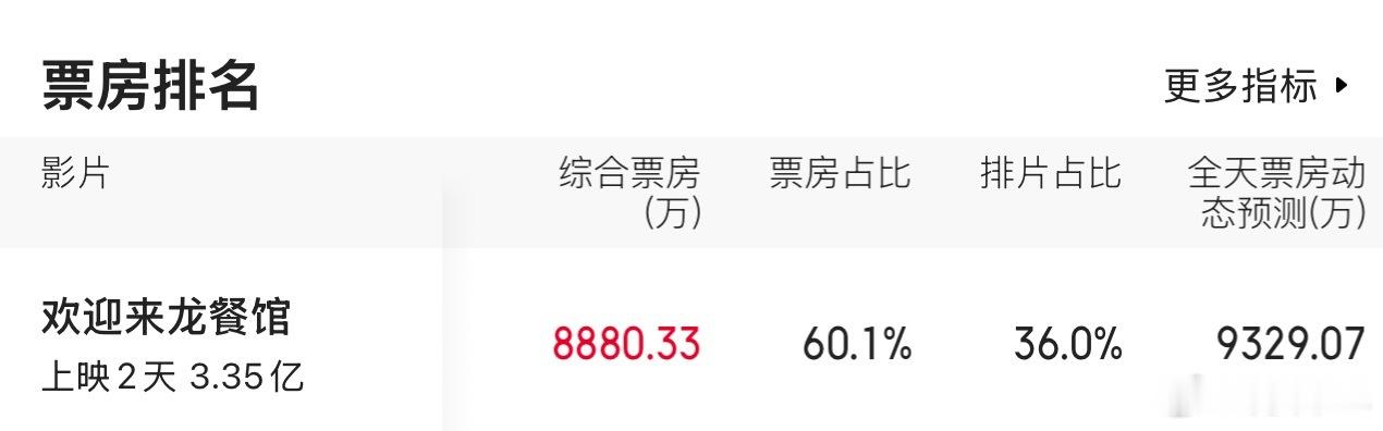 《欢迎来龙餐馆》今天跑赢猫眼8823的预测了，今晚总票房预测应该可以到25以上 