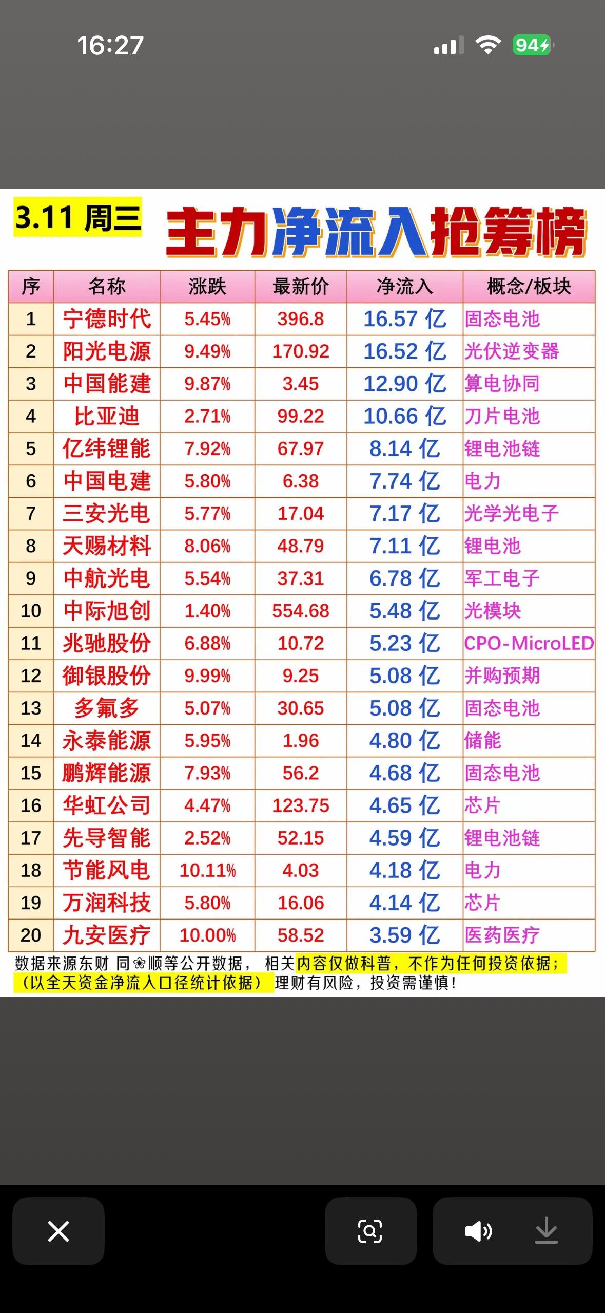 📈💰 周二强势股揭秘！

3月11日早盘30分钟，A股市场资金博弈分化明显。