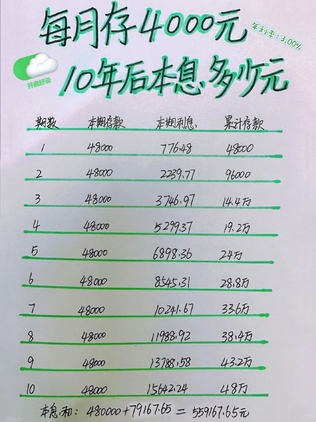 如果每月存4000，十年后你会有本息和55万+✌️