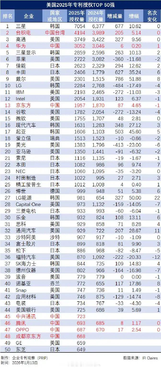 美国专利数据提供商IFI CLAIMS发布《2025年美国专利趋势分析报告》。2