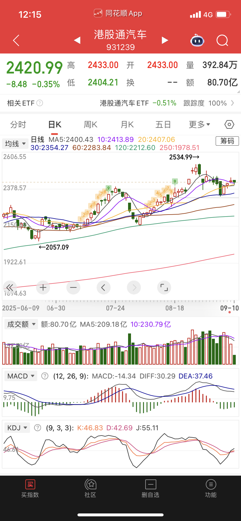 港股汽车能拉起来没问题，拉不起来可能还会继续震荡。 ​​​