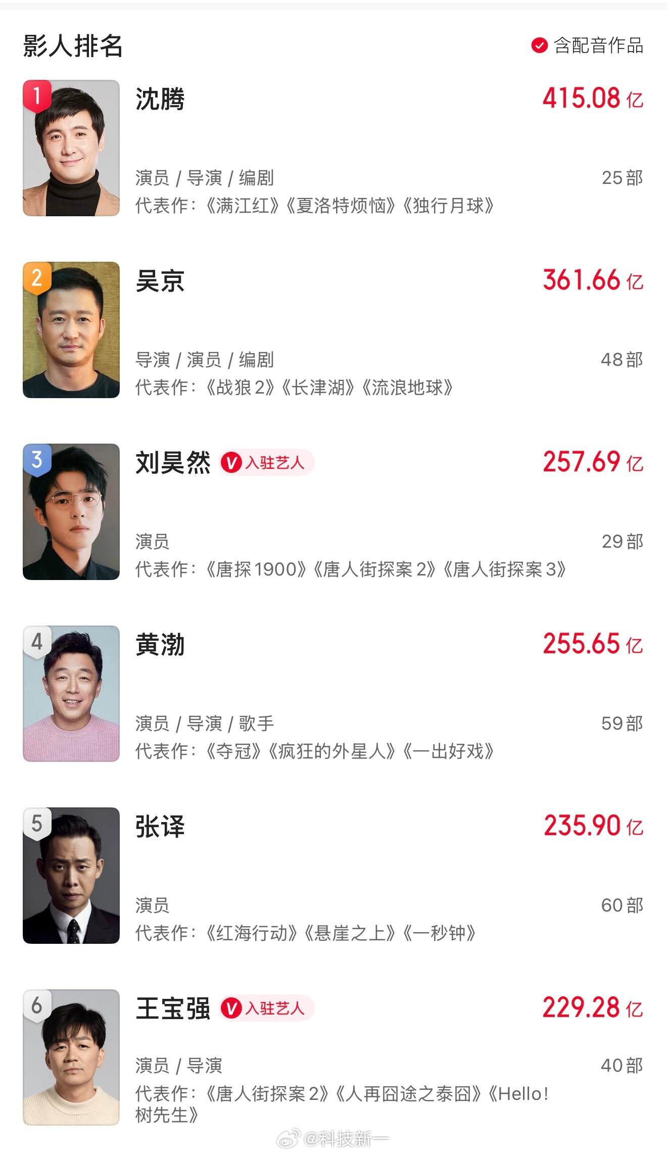 大家觉得沈腾会在乎影帝的称呼吗？得到观众的认可应该比得到评委认可更重要吧？沈腾现