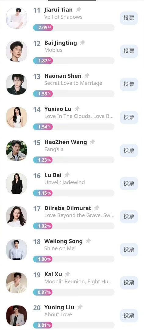 首尔电视剧大赏亚洲明星奖中国区投票第七日排名1.张凌赫2.赵露思3.杨洋4.侯明