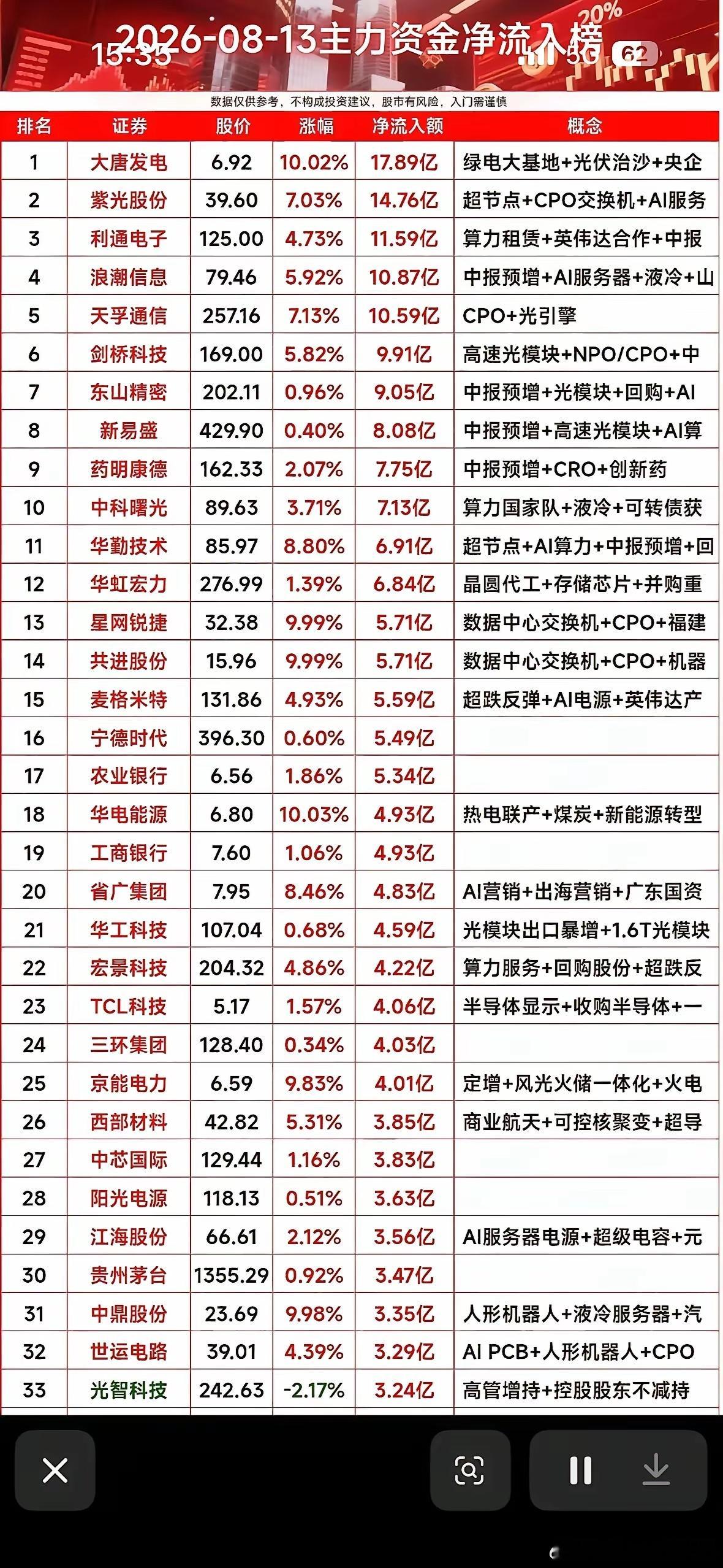 今天主力资金靠前的席位，算力光模块和电力两大块吸金最明显。大唐发电直接排在首位，