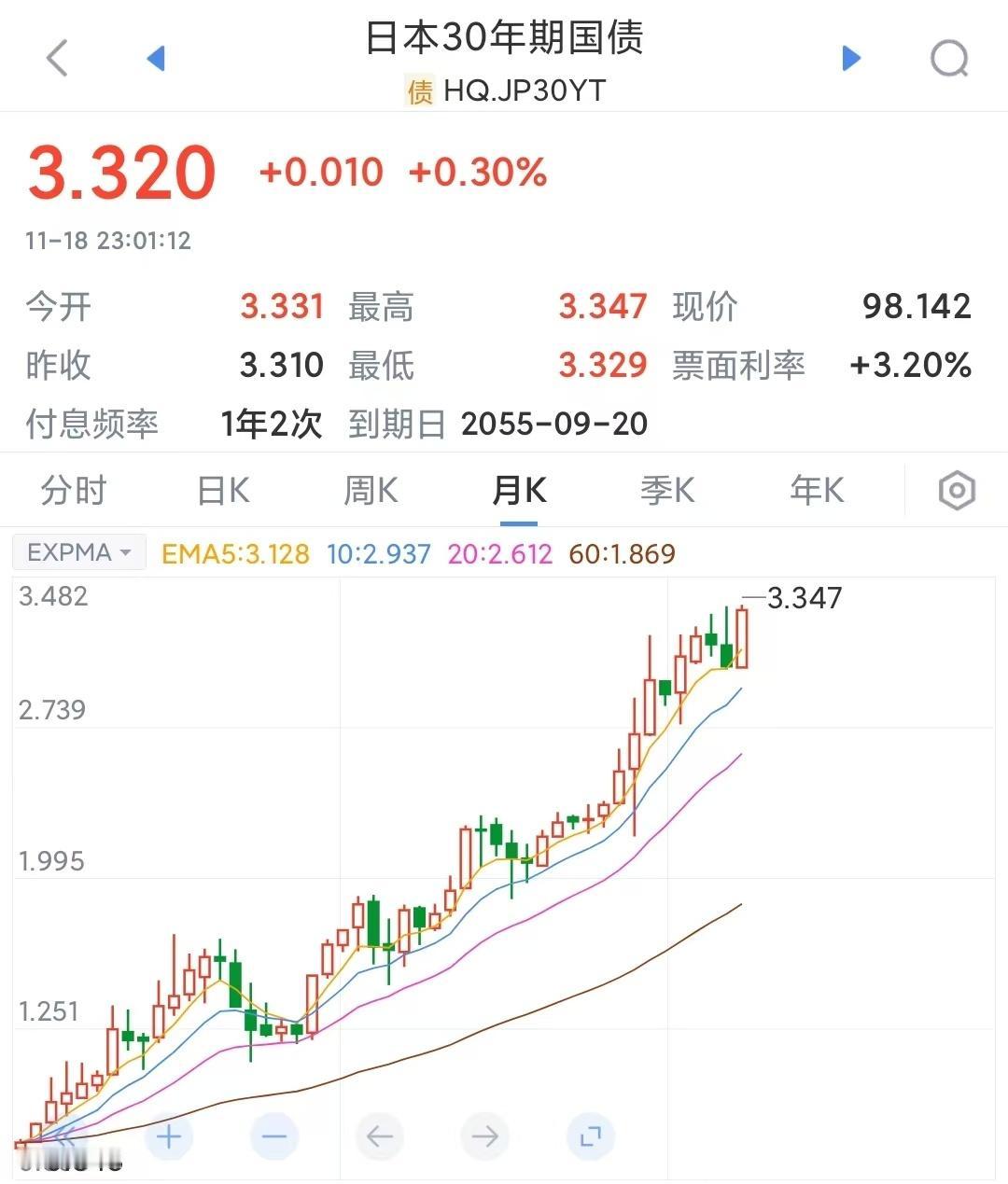 中日外交冲突的间接影响：日本长期国债收益率飙升破纪录，经济压力极大
日本女首相的