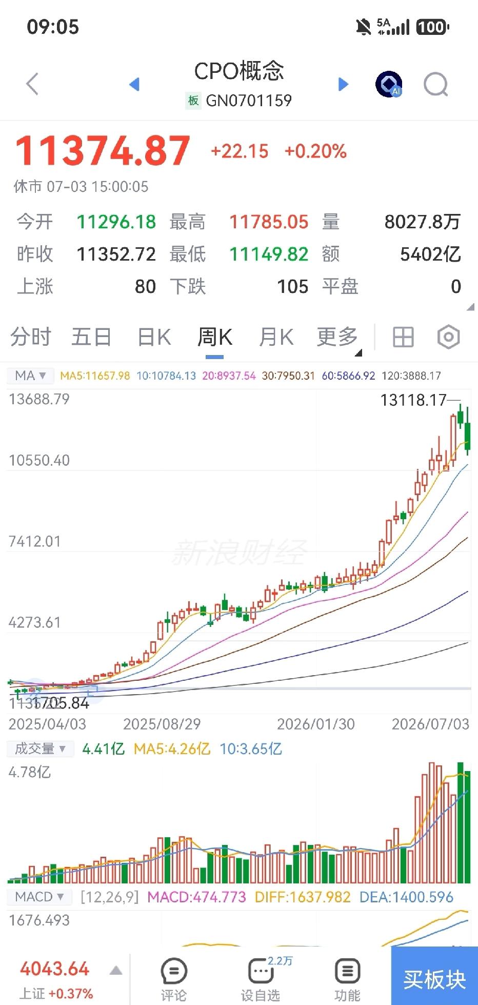 CPO首次跌破五周线

从二月份涨到了六月份，涨了足足四个月。本周首次跌破五周线