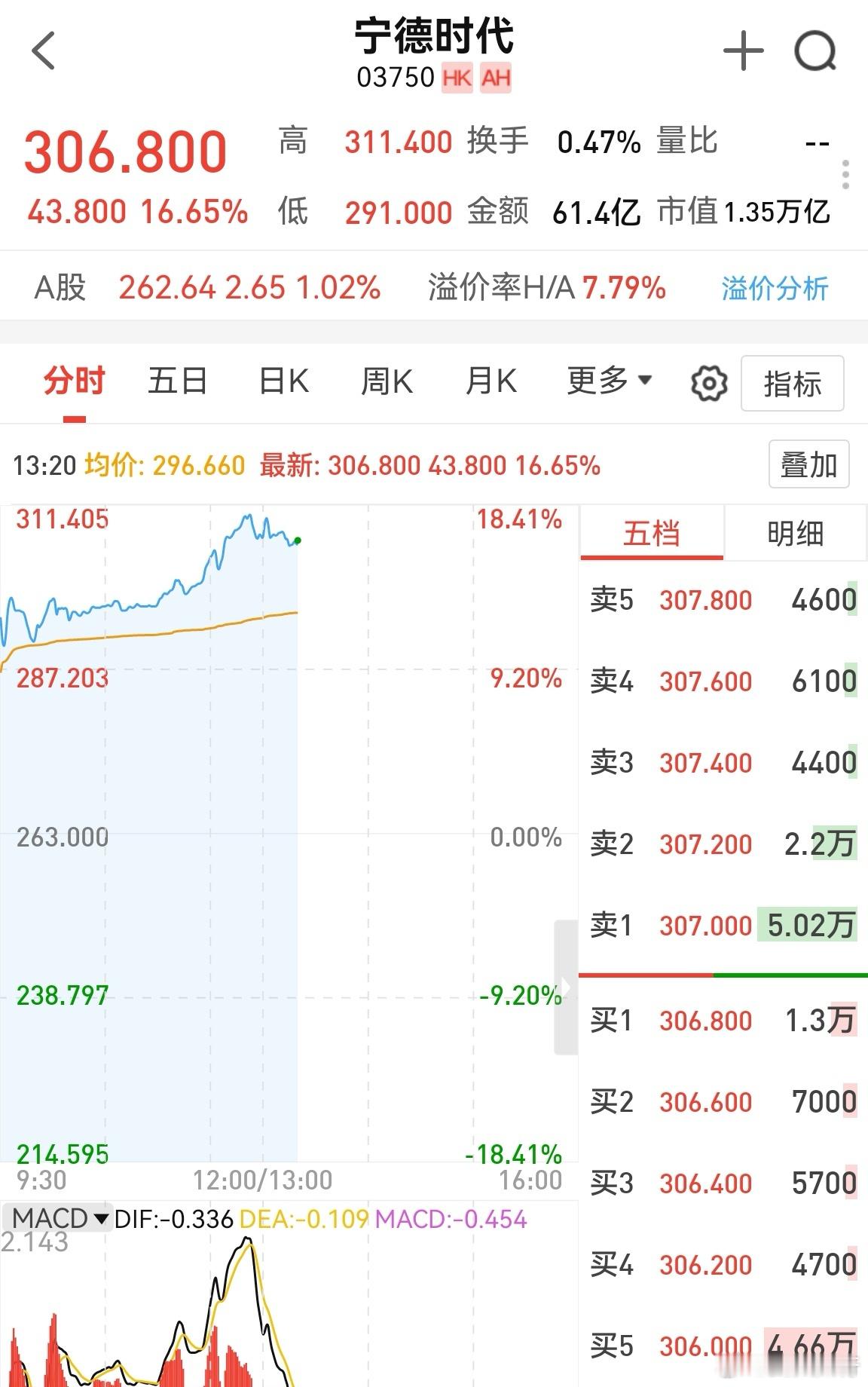 创业板是被宁德时代带起来的。港股宁德时代市值比A股的好多！[允悲]一下子把中大市