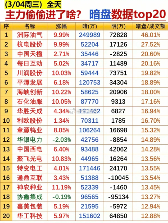 3 月 4 日全天暗盘榜单梳理暗盘占比越高，主力吸筹力度越强。今日资金重点聚焦油