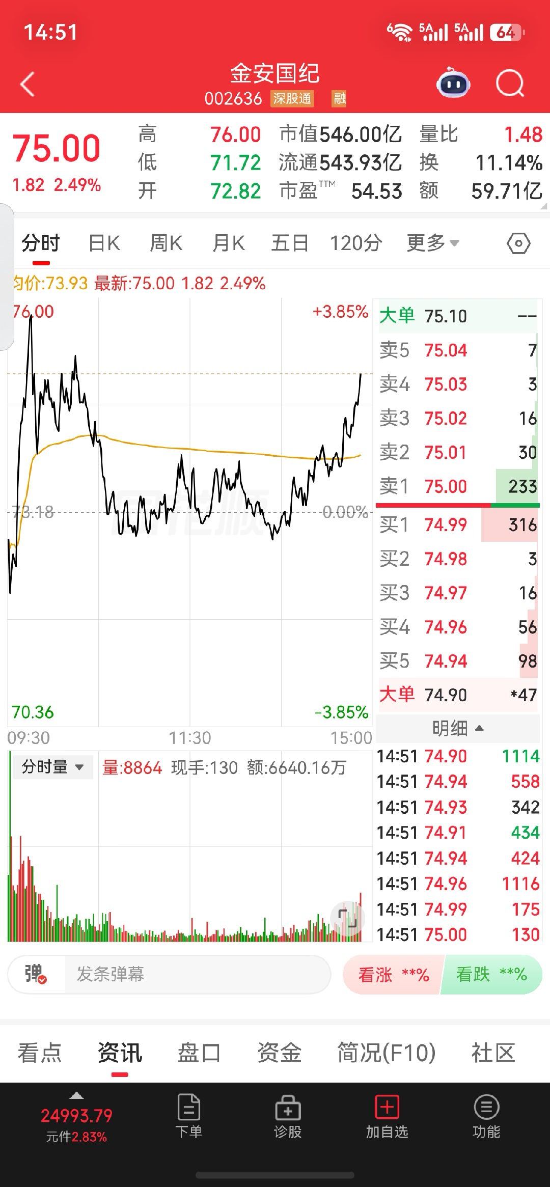 金安国纪今日分时走出深V走势，盘中反复下探后尾盘资金回流向上修复，成交量充分释放