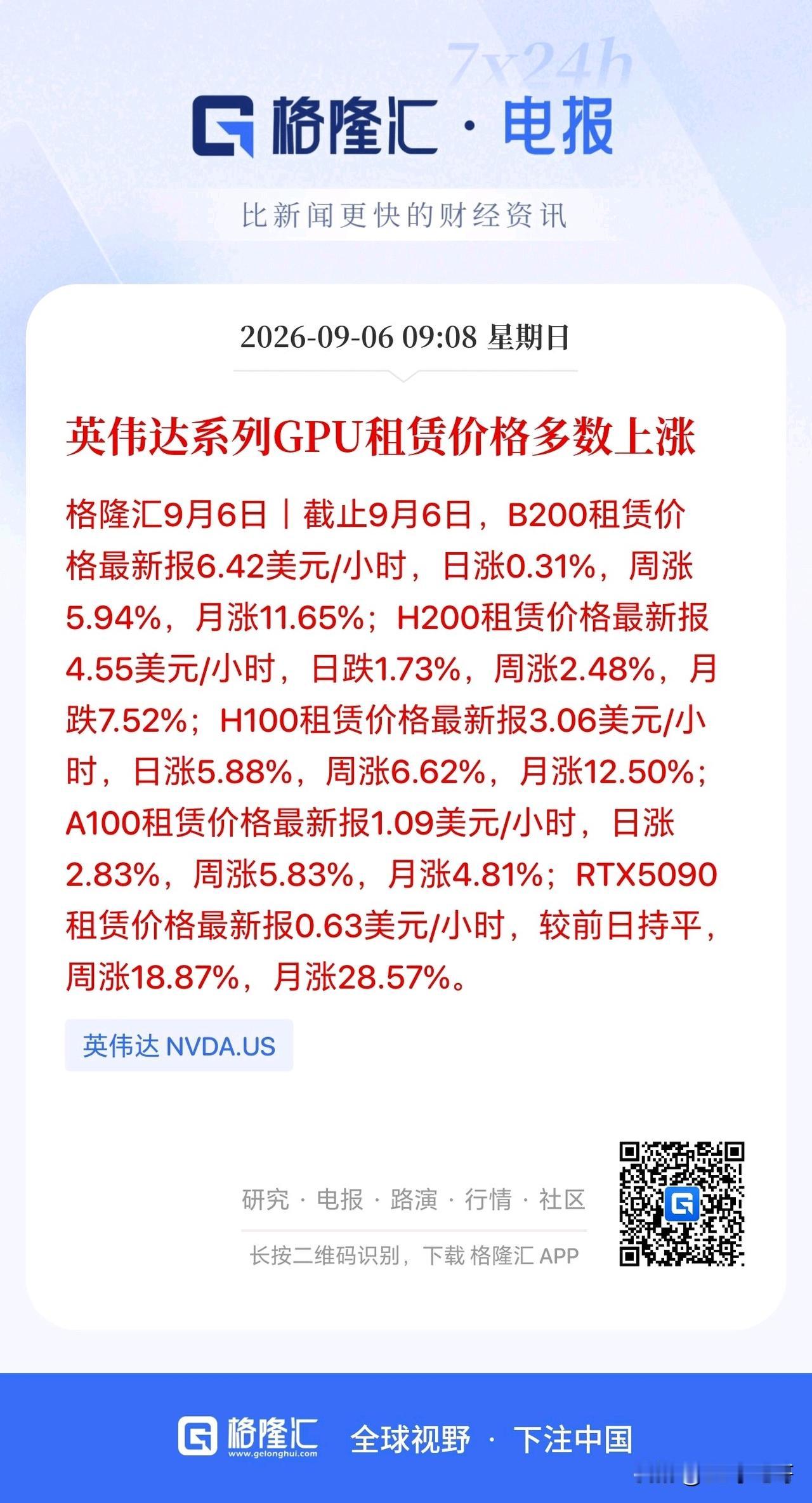 周末硬科技利好消息又来了！

英伟达系列GPU租赁价格多数上涨，特别是性能更强的