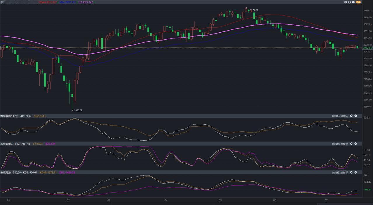 市场等待着方向性的选择
市场整体表现波澜不惊，昨日涨后今日跌，围绕2960点附近