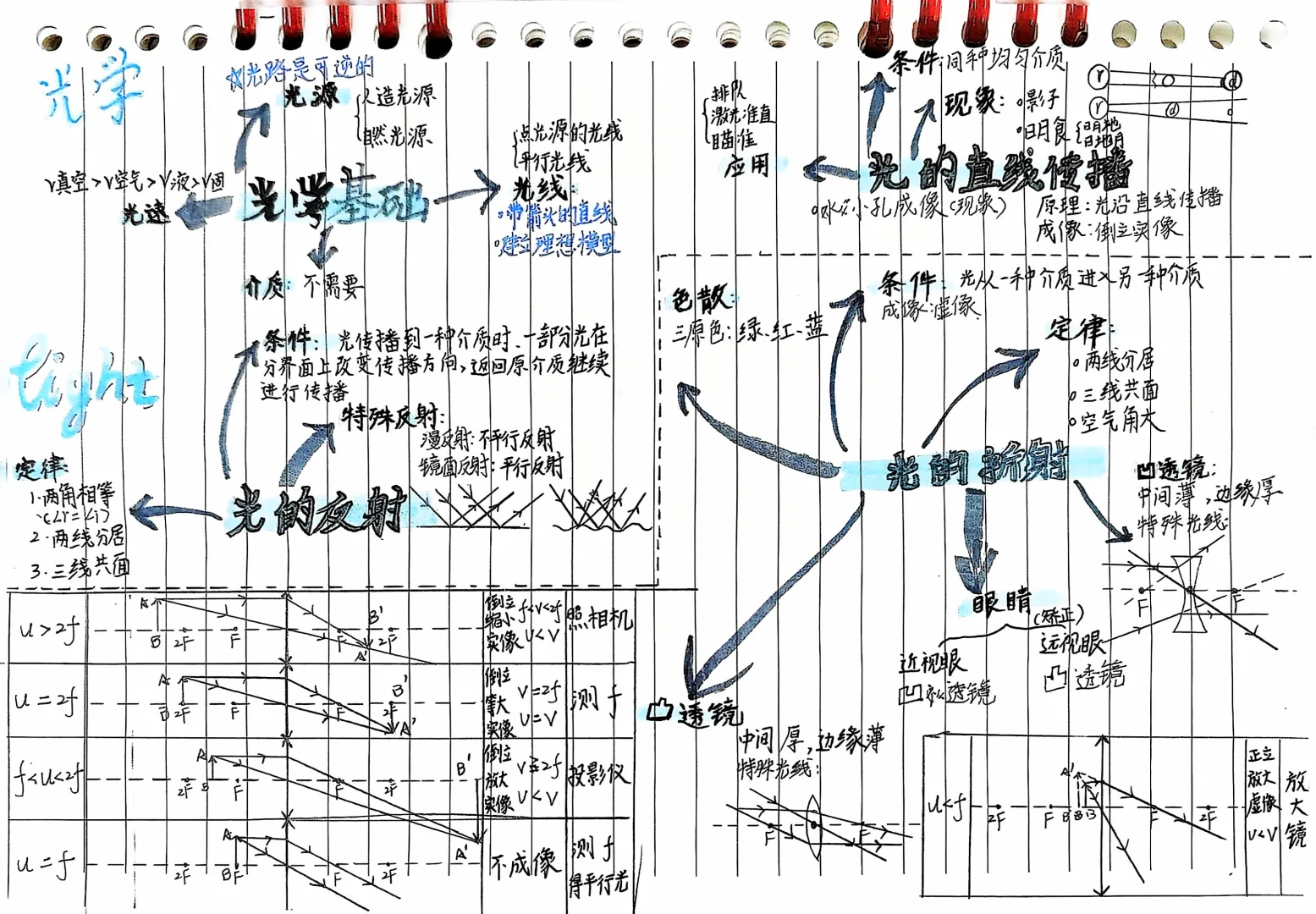 初二光学期末复习思维导图
