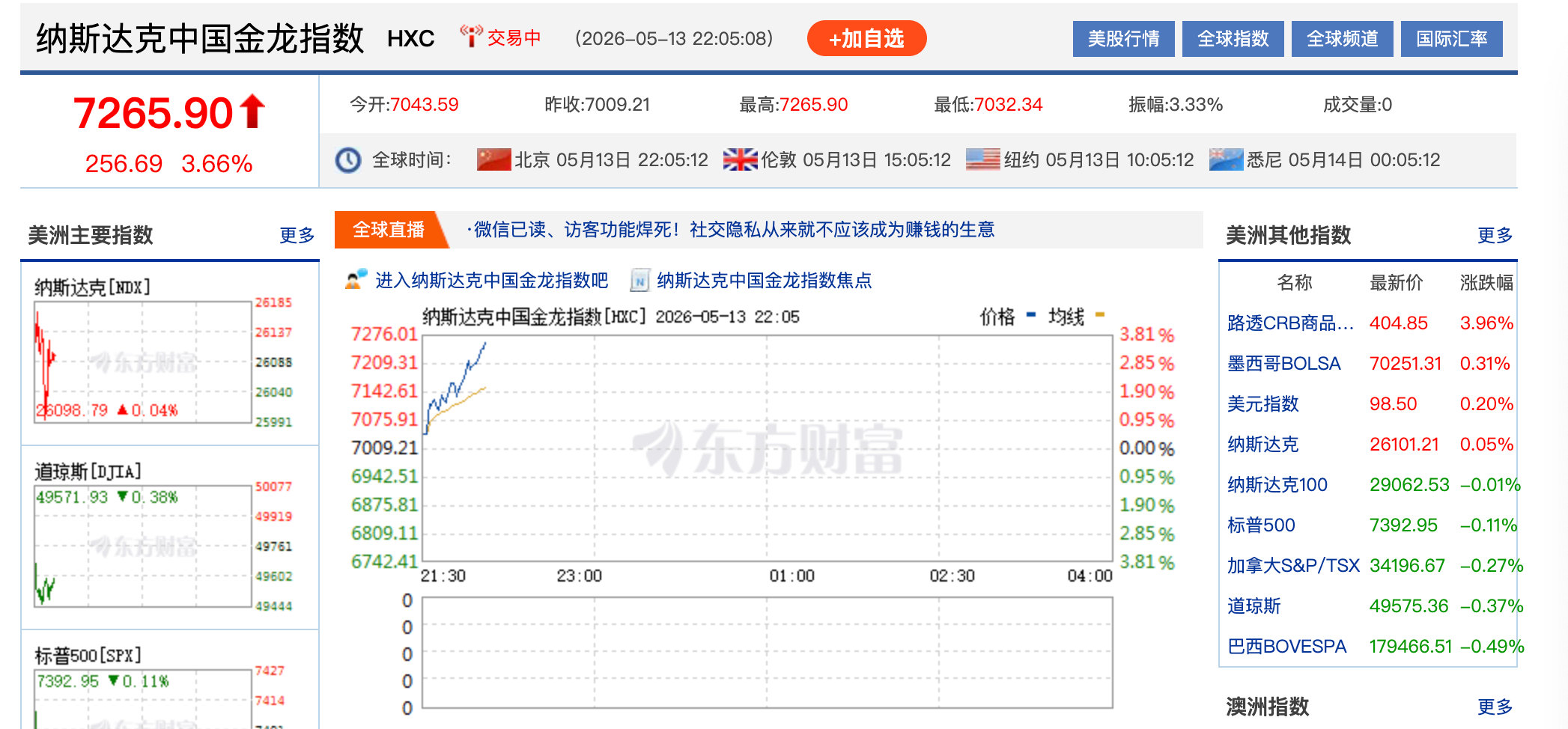 【中国金龙指数涨逾3%京东涨7%】5月13日，纳斯达克中国金龙指数涨超3%，京东