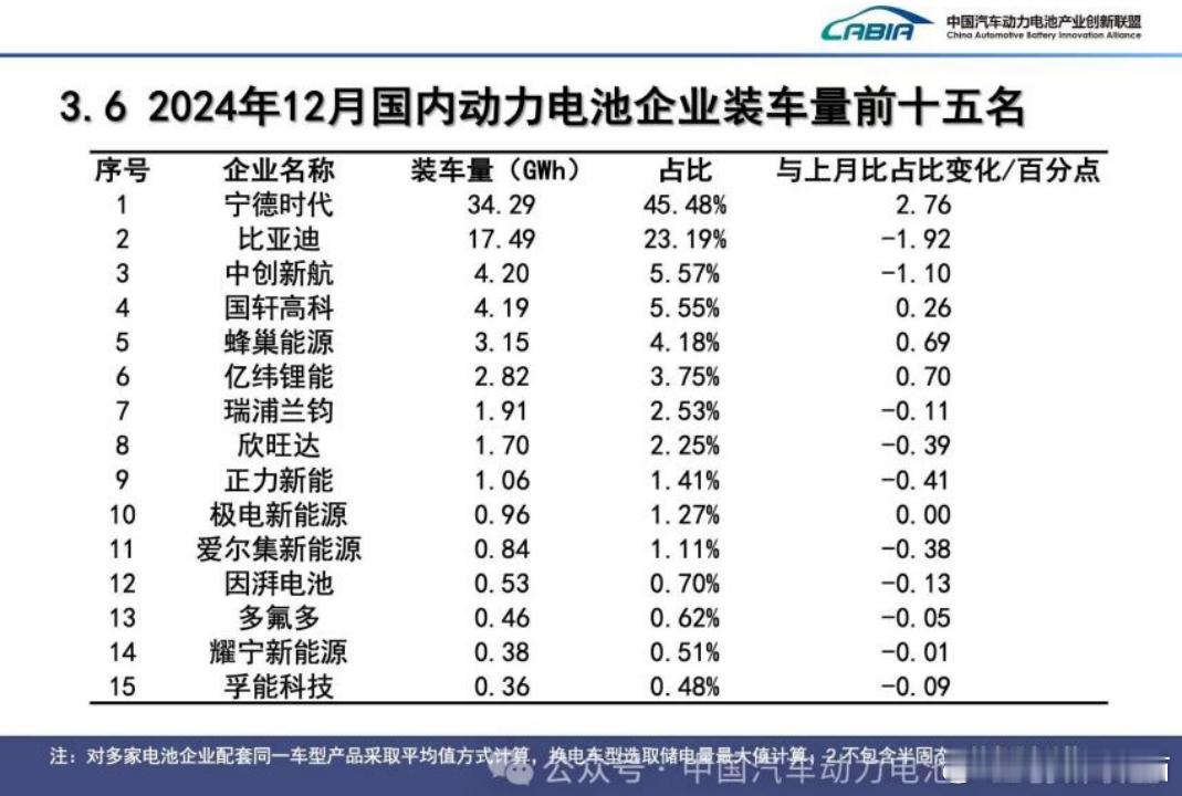 2024国内动力电池装机排名 