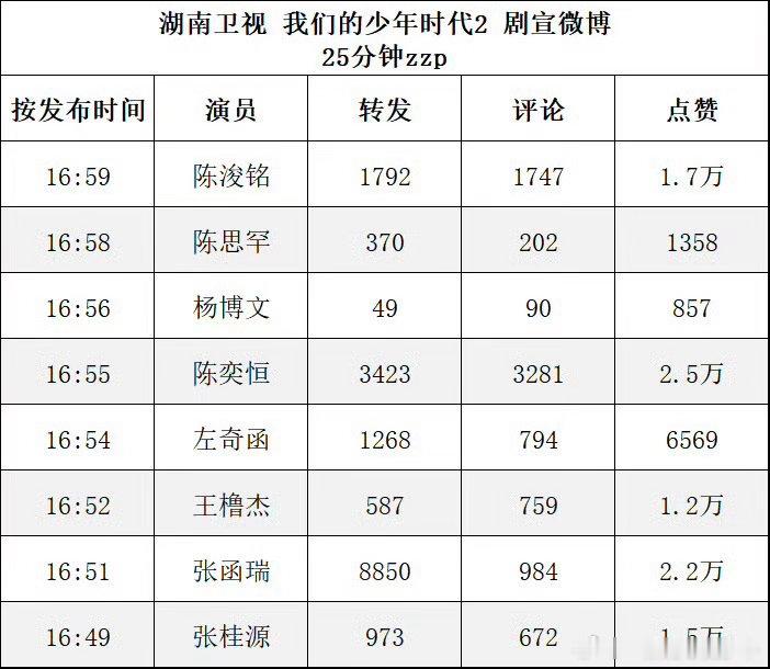 投湖南卫视《我们的少年时代2 》剧宣微博25分钟zzp 