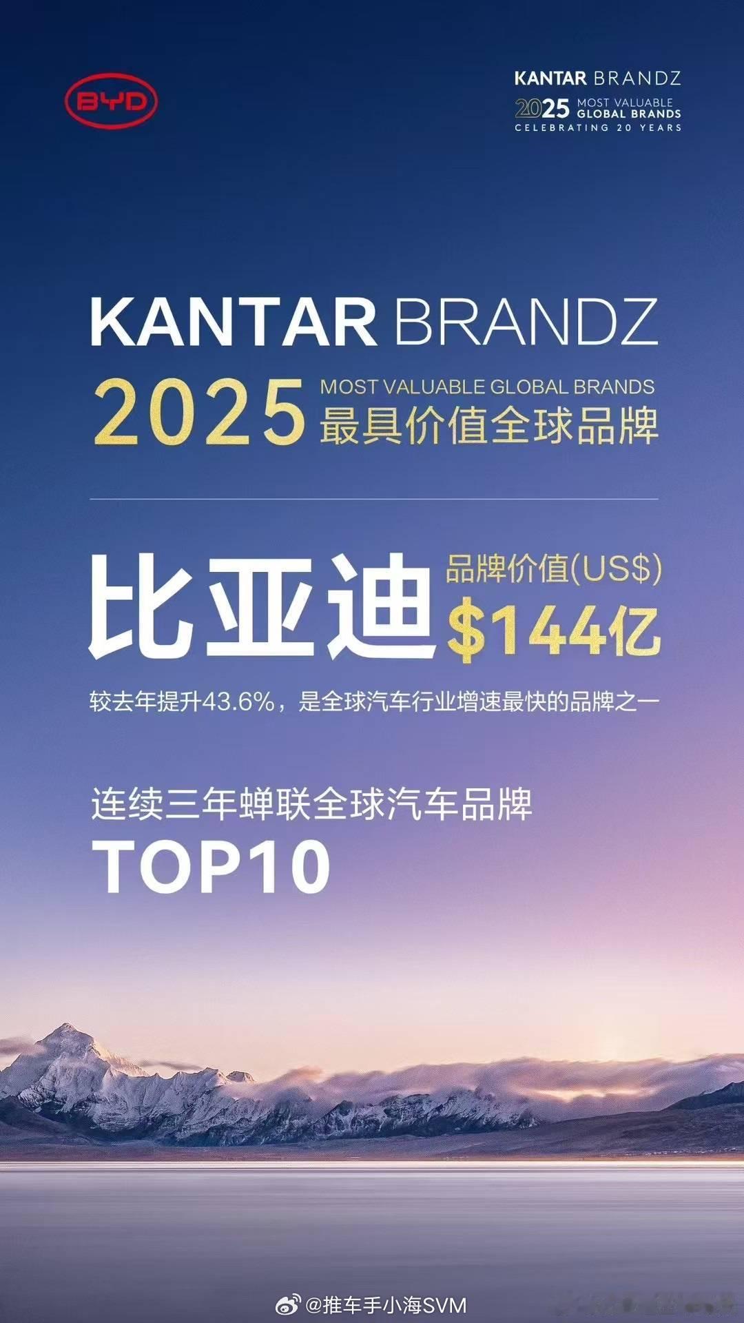 比亚迪连续三年蝉联凯度BrandZ最具价值全球汽车品牌TOP10，品牌价值达14