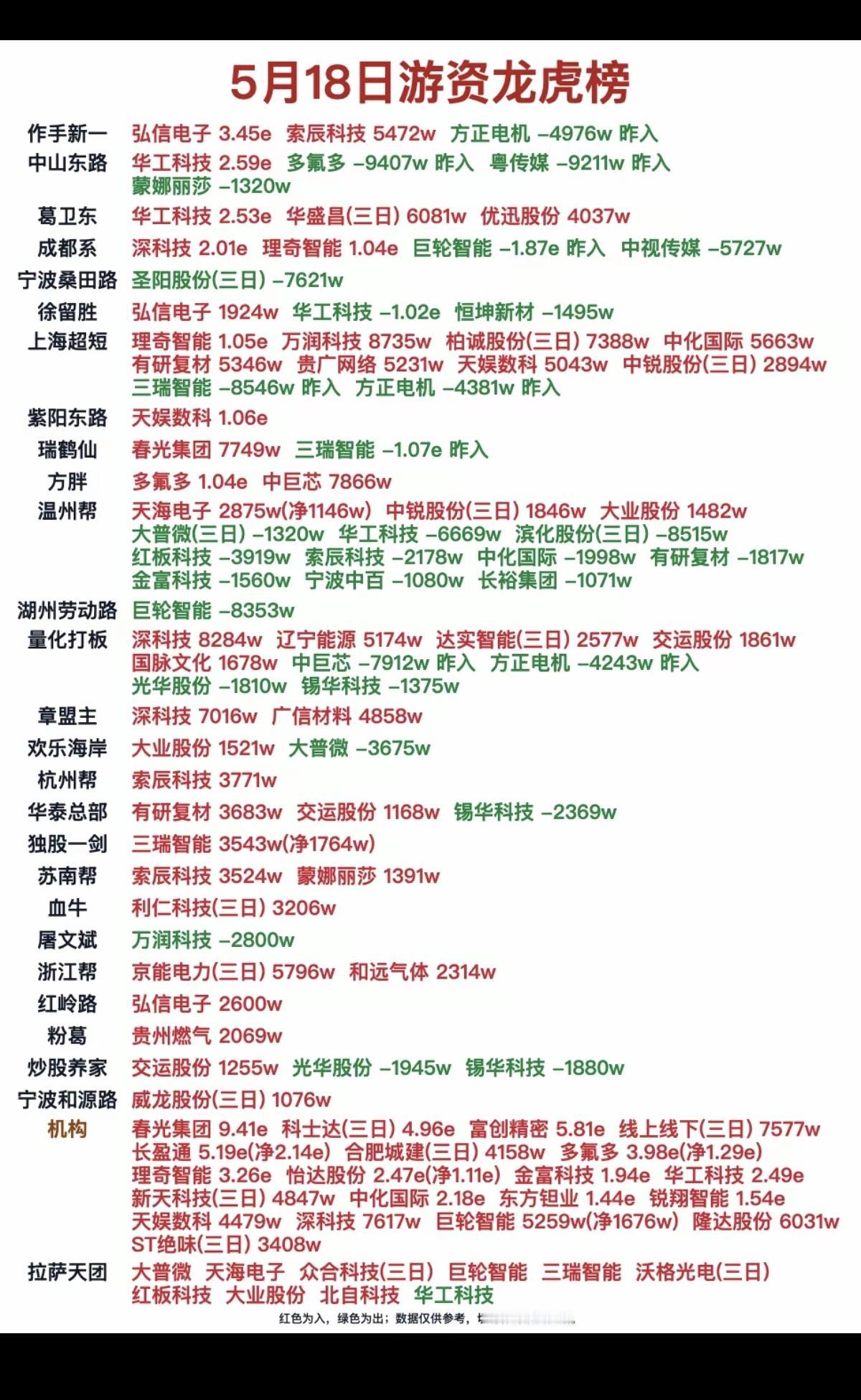 5.18周一  知名游资抢筹  龙虎榜！

弘信电子、华工科技、深科技、春光集团