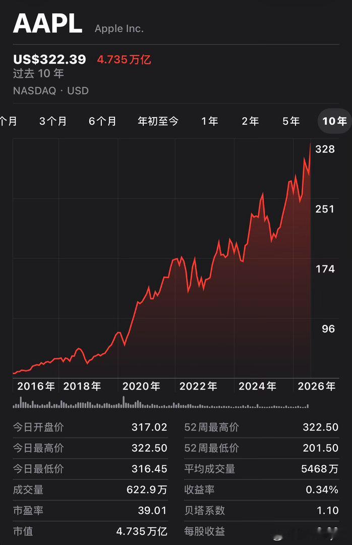 苹果1980年上市，四十多年走出五千倍的行情，走势平缓而绵长。选对优质企业，坚守