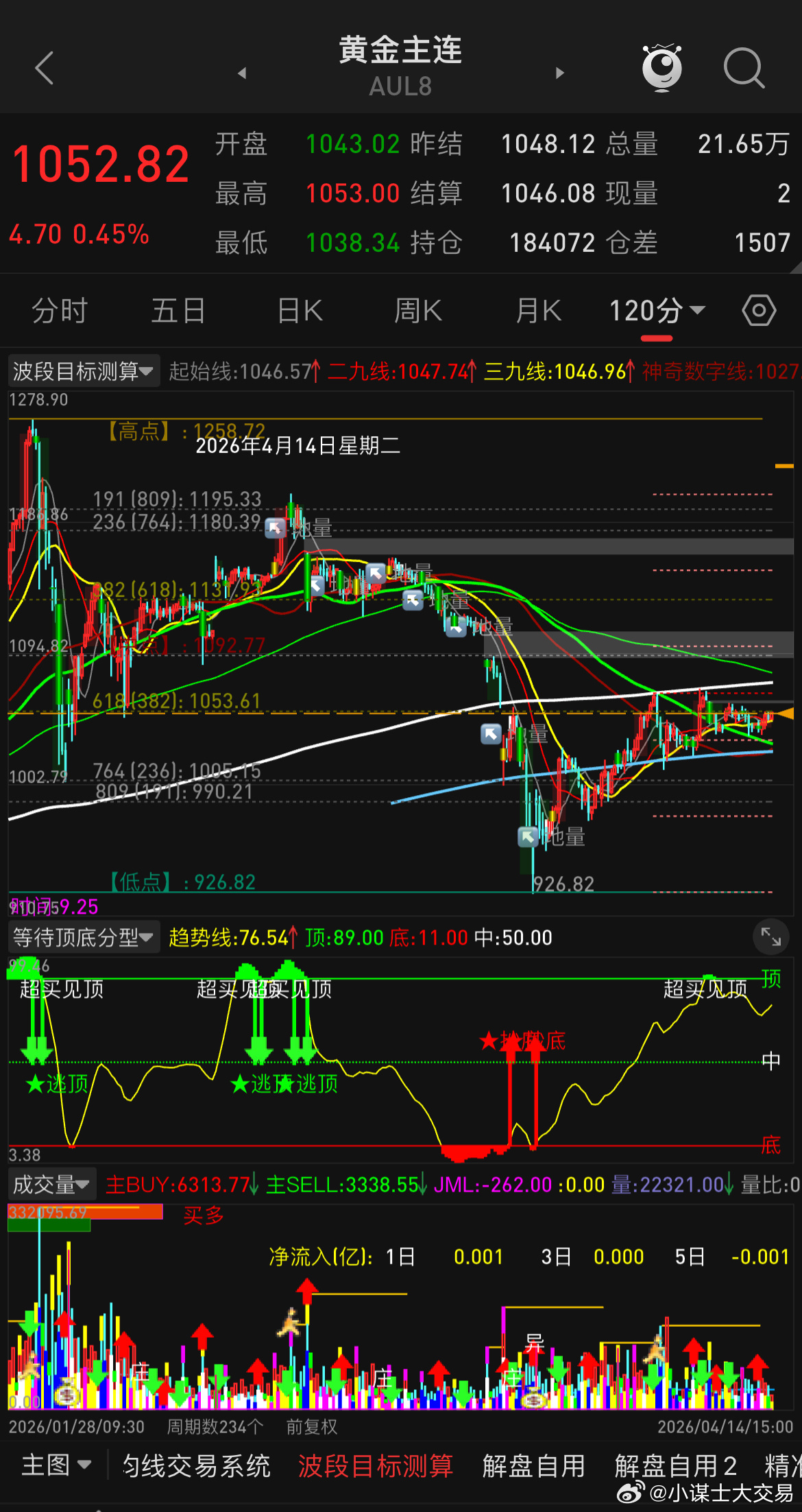 很多人问黄金会不会破5000美金，个人觉得很难，且后市个人偏向于会出现一波回撤，