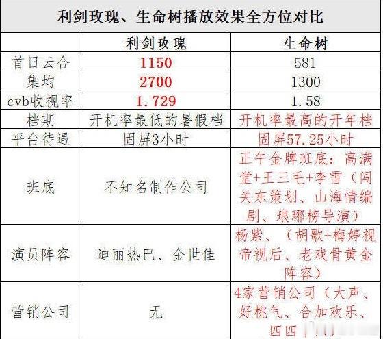 人民的玫瑰大厂的玉兰 1:双平台播出是不说的，出品方为中央电视台、腾讯视频和北京