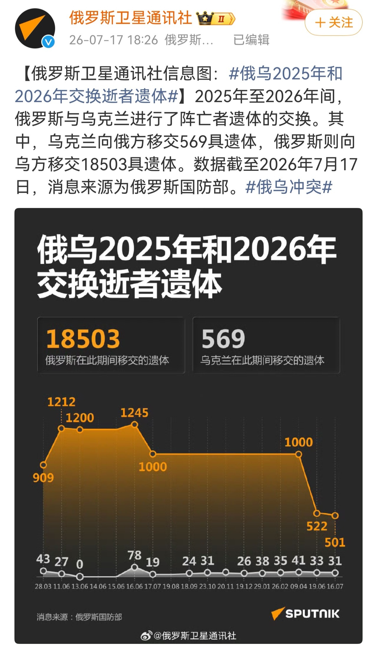 一将成名万骨枯，一声令下十万魂。2025年至2026年间，俄罗斯与乌克兰进行了阵