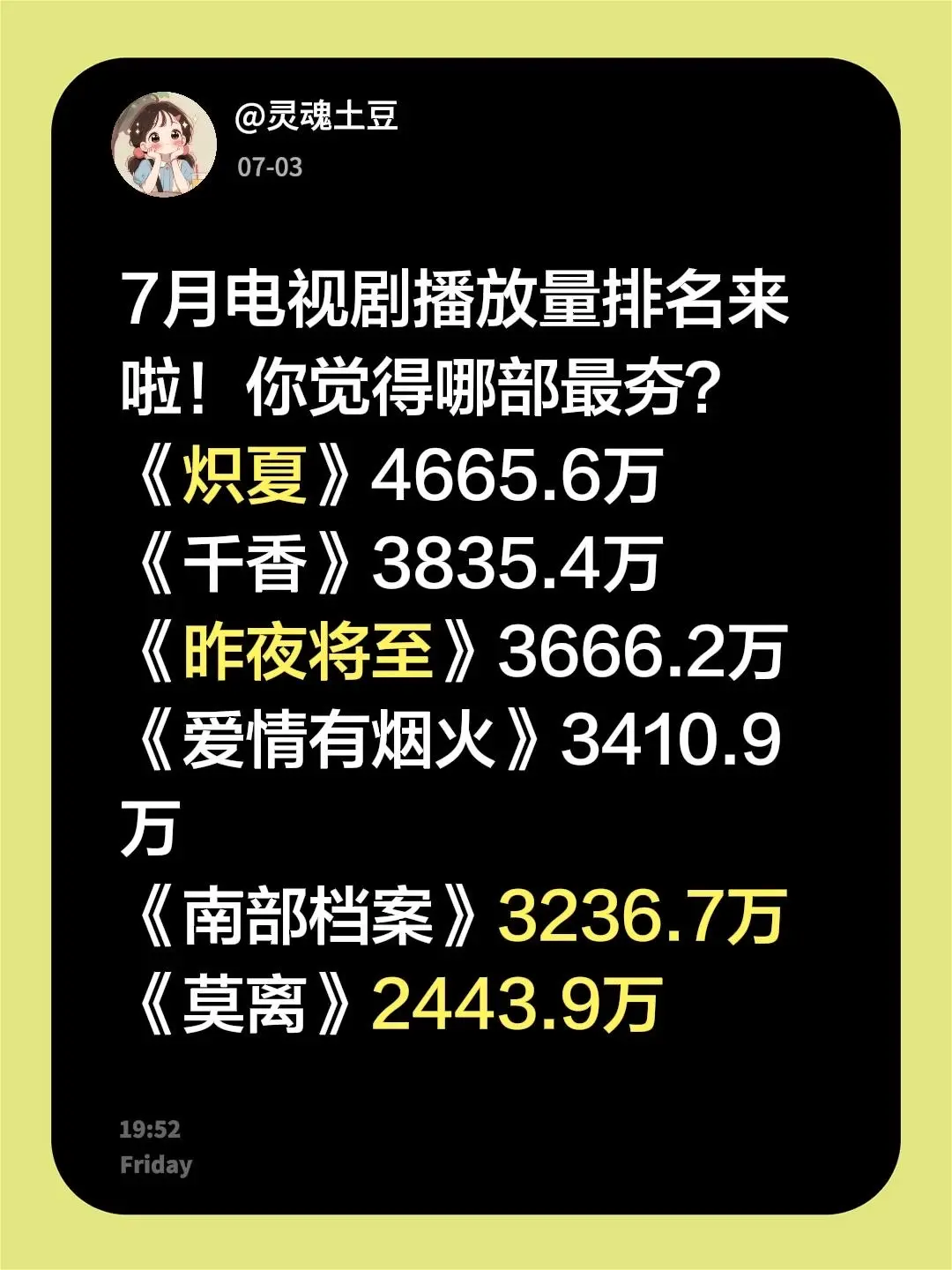 7月份电视剧播放量出炉，哪部最夯？ 1.爱情有烟火 2677.3万 2...