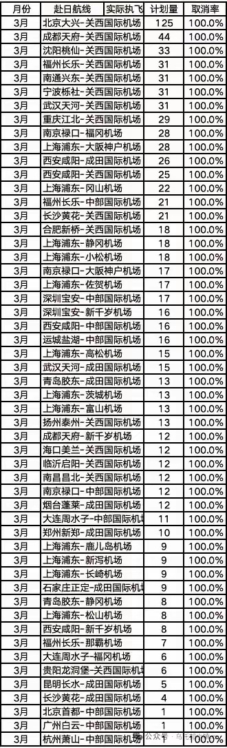 中日航线又取消了！53条中日航线取消全部航班，比2月取消数量进一步增加！  整个