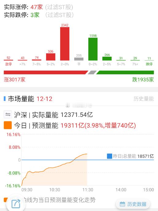 量能，数据、各大指数形态目前看起来都OK了。 