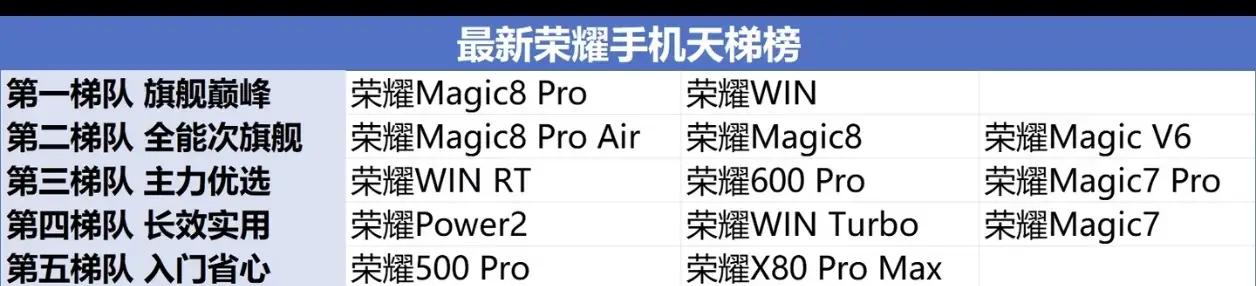 还不知道荣耀手机怎么选？直接看这份梯队表！
顶配看第一梯队Magic8 Pro、