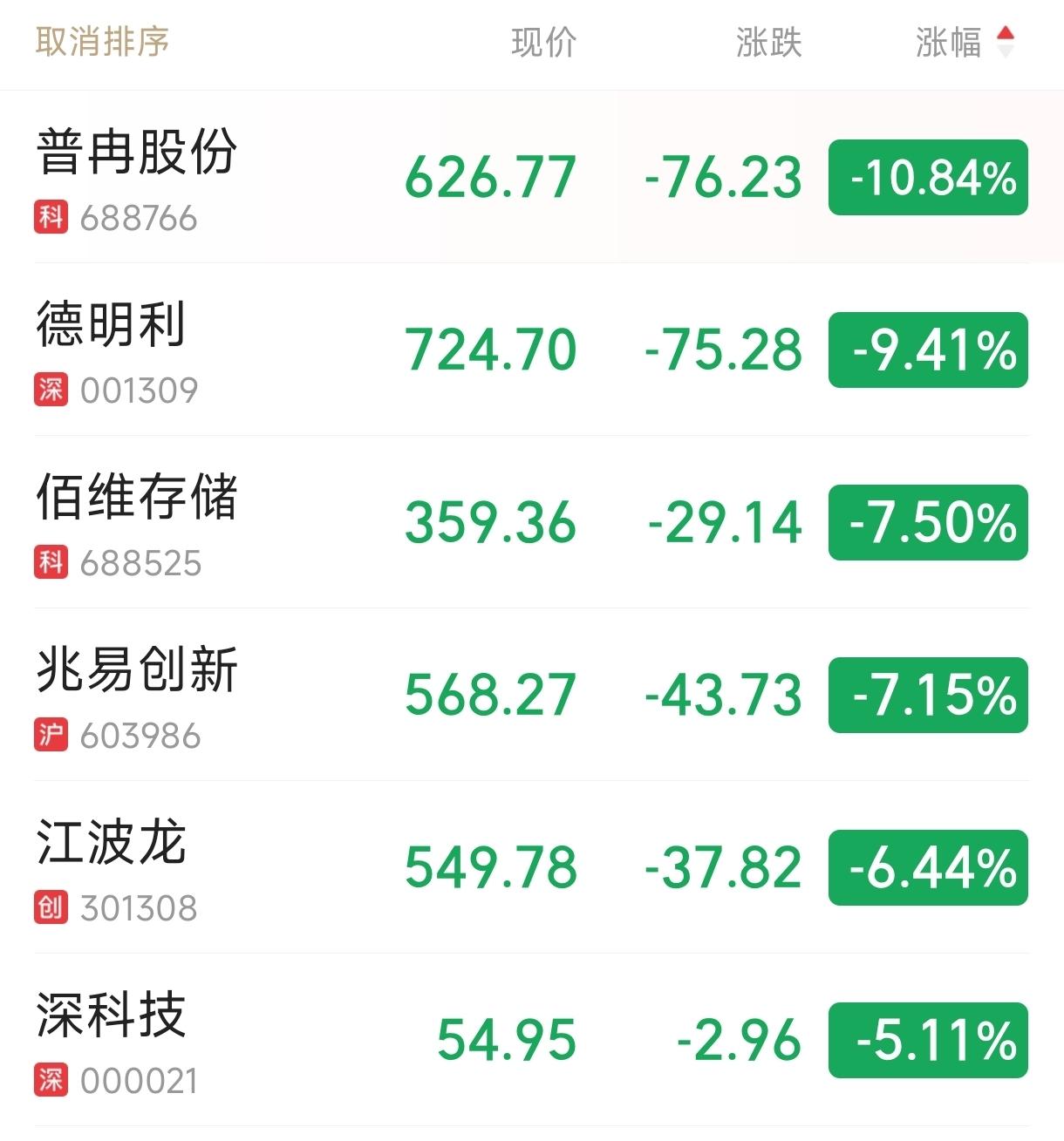 快讯：A股存储股股价普遍大跌。具体来看，普冉股份-10.84%，德明利-9.4%