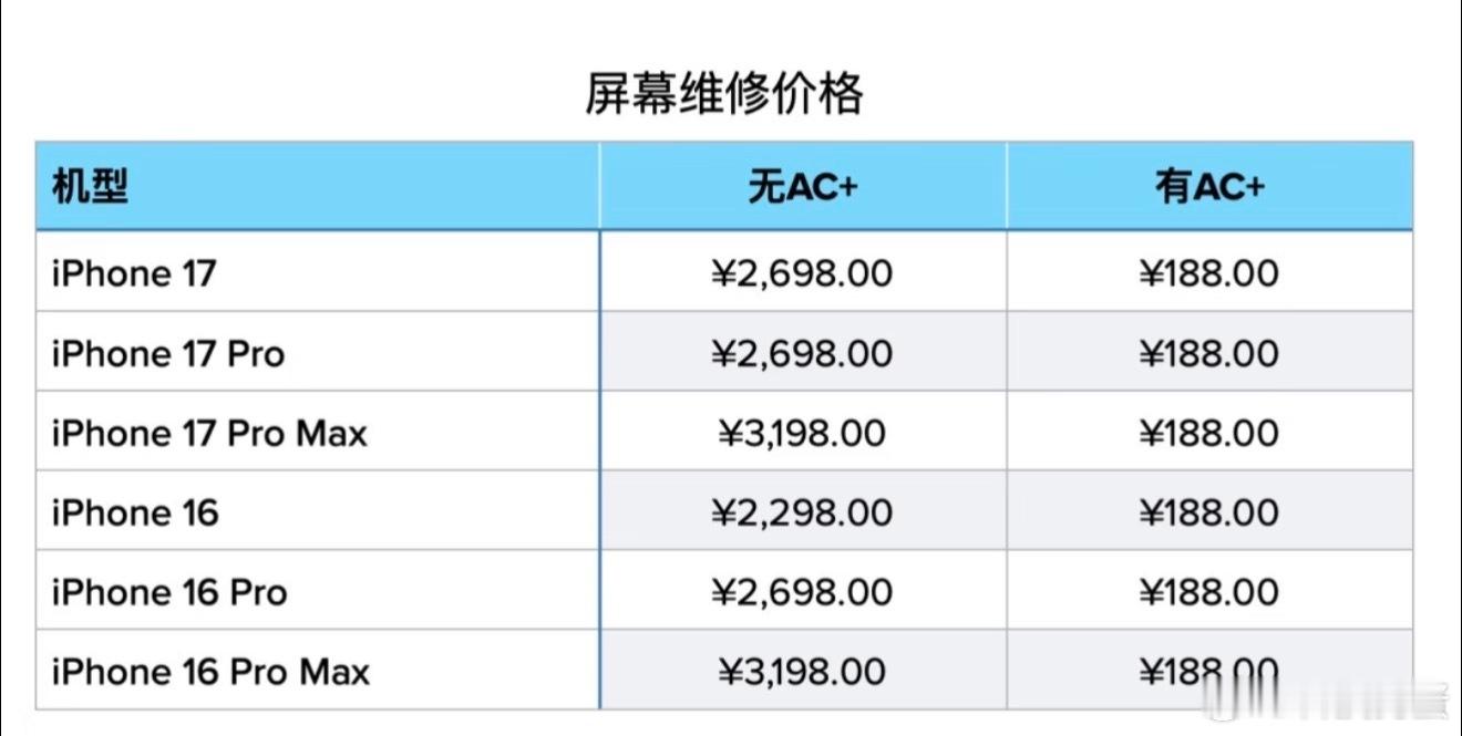 iPhone17屏幕成本或为40美元屏幕成本283.96，屏幕维修费用没买AC+