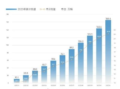 奇瑞11月数据发布：销售汽车212,076辆，年内连续第二次突破20万+，1-1