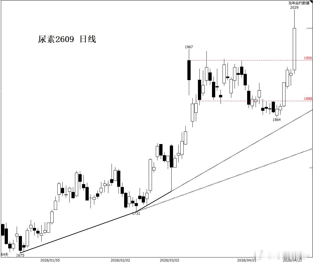 为什么假消息也能掀起巨浪？因为价差实在太诱人国内尿素现货：不到2000元/吨国际